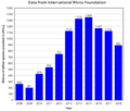 Rhino poaching in Africa (2008-2018)