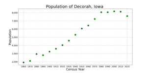 DecorahIowaPopPlot