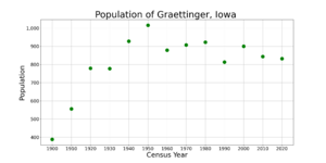 GraettingerIowaPopPlot