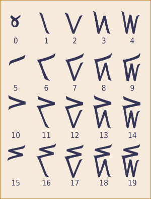 Kaktovik digit table