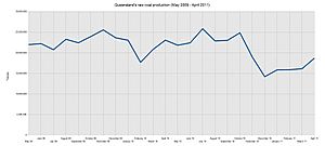 Queensland's raw coal production