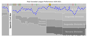 Real Sociedad League Performance