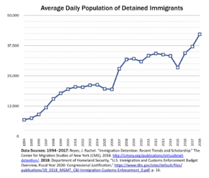 ADP Detained Immigrants 1994-2018