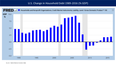 Change in household debt - v1