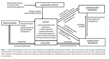 Coop diagram