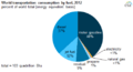 EIA global transport energy by fuel 2012