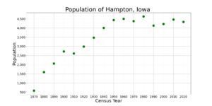 HamptonIowaPopPlot