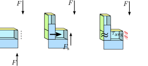 Shear stress