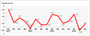 Turkey growth rate (2011-2014)