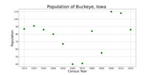 BuckeyeIowaPopPlot