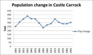 Castle Carrock population change 1801-2001