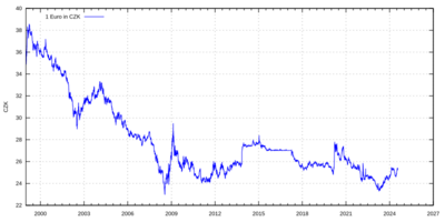 Euro exchange rate to CZK