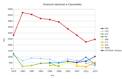 Electoral results over time