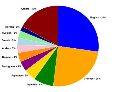 InternetUsersByLanguagePieChart