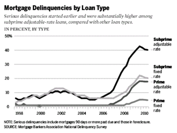 Mortgage delinquencies by loan type - 1998-2010