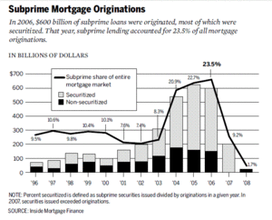 Subprime mortgage originations, 1996-2008