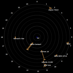 Angular map of fusors around Sol within 9ly (large)