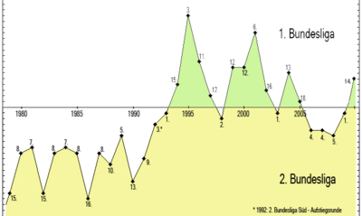 Bundesligaplatzierungen SC Freiburg Herren