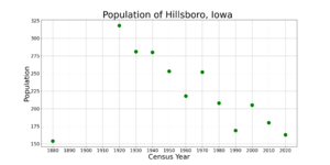 HillsboroIowaPopPlot