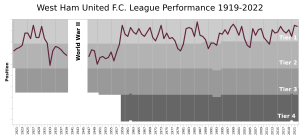 WestHamUtdFC League Performance