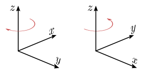 Cartesian coordinate system handedness