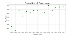 ElginIowaPopPlot