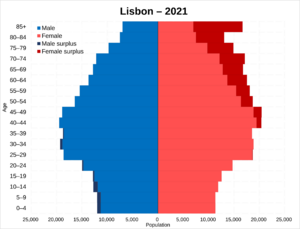 Lisbon population pyramid