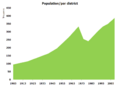 Philippine HOR population per district historical