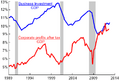 US corporate profits and business investment