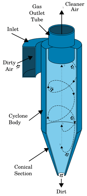 Cyclone separator