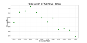 GenevaIowaPopPlot