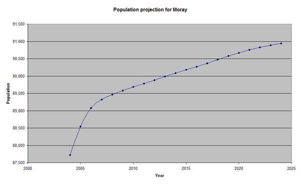 Moraypopulation