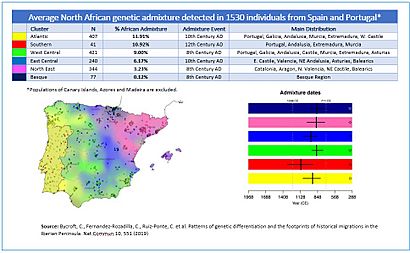 NorthAfricanAdmixtureIberianPeninsula