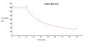 Schematic tractive effort curve