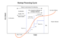 Startup Financing Cycle