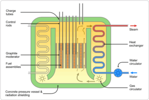 AGR reactor schematic