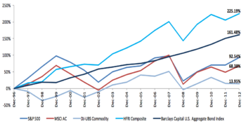 Cumulative hedge fund and other risk asset returns, 1997-2012