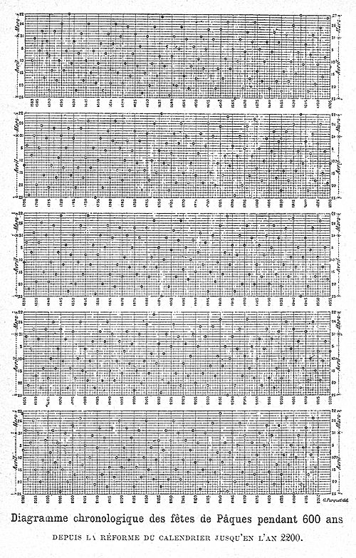 DiagrammePaques Flammarion