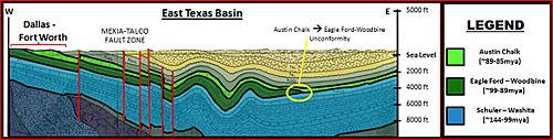 Eagle Ford Unconformity