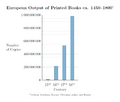 European Output of Printed Books ca. 1450–1800