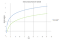 Period-Luminosity Relation for Cepheids