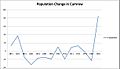 Population Changes in Cumrew