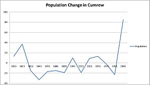 Population Changes in Cumrew