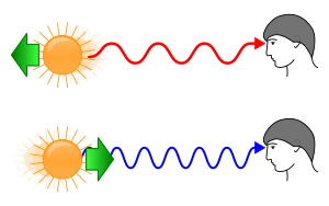 Redshift blueshift