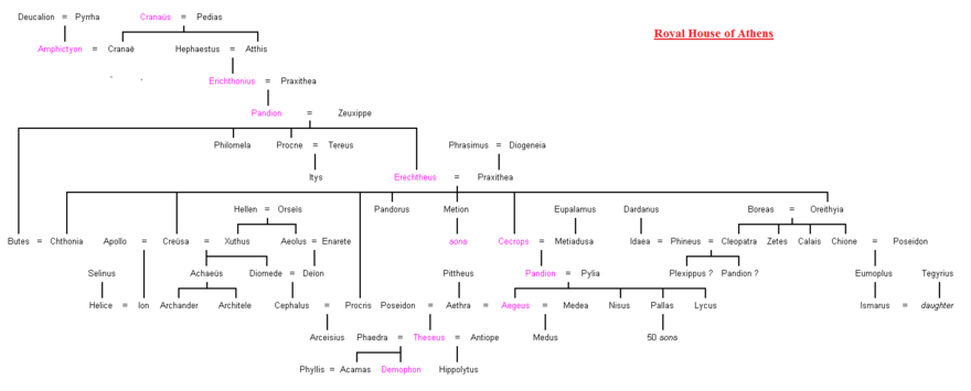 Royal House of Athens Genealogical Chart