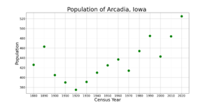 ArcadiaIowaPopPlot