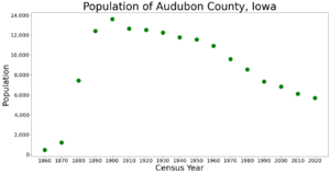 AudubonCountyIowaPop2020