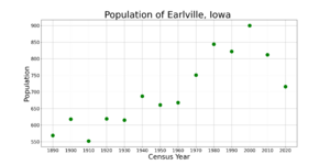 EarlvilleIowaPopPlot