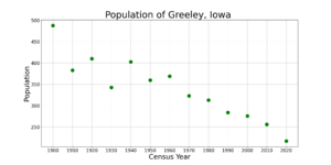 GreeleyIowaPopPlot