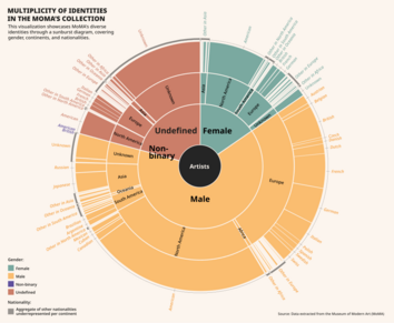 MULTIPLICITY OF IDENTITIES IN THE MOMA’S COLLECTION